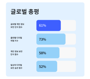 사이버보안 지표 예시