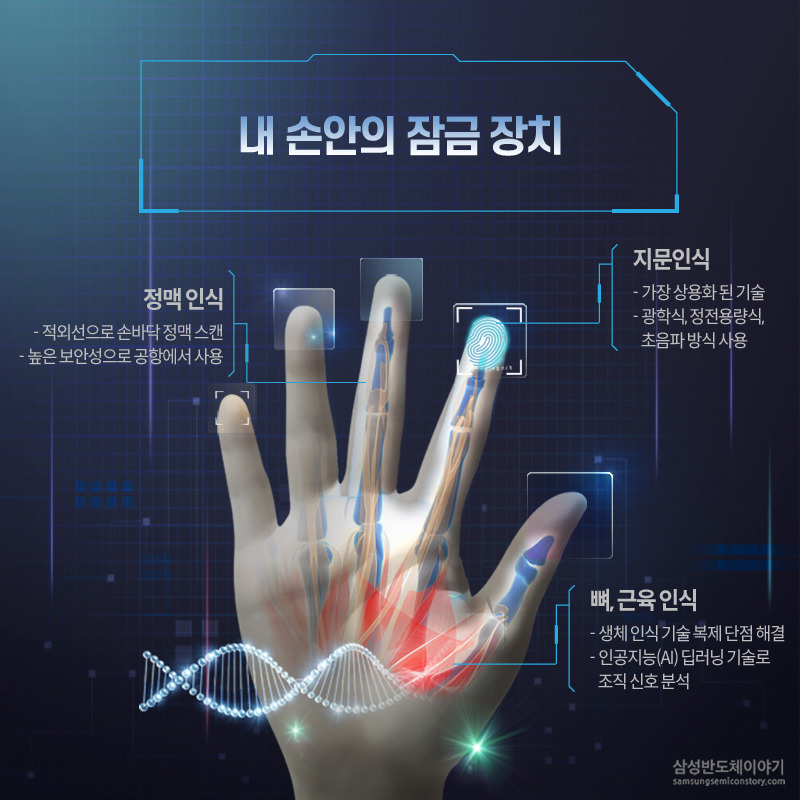 생체인증기술