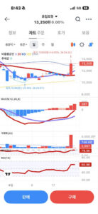 [휴림로봇 차트 분석 - 5일선 지지 확인] 