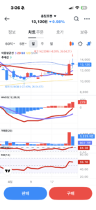 [휴림로봇 차트 분석 - 5일선 지지 확인] 